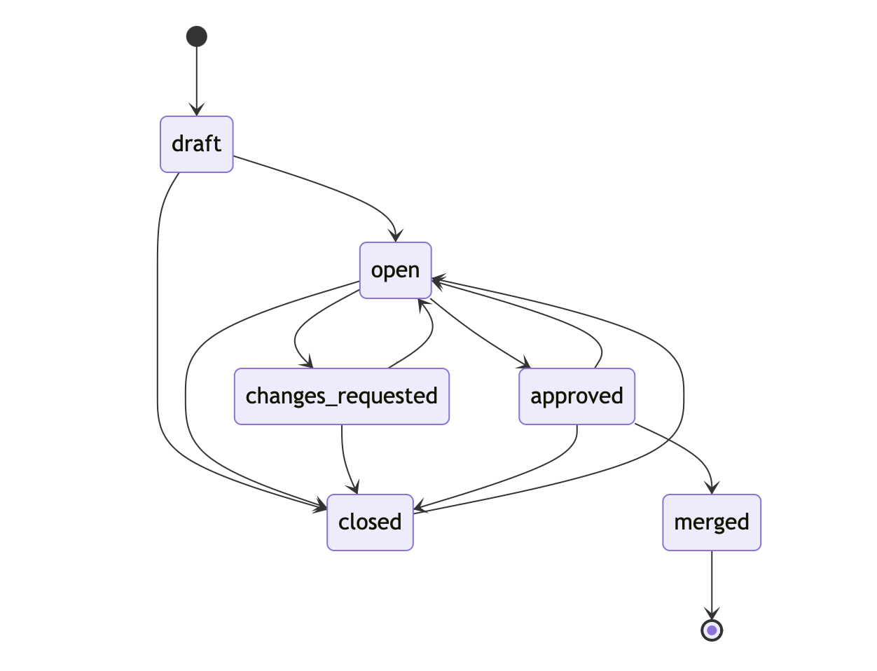 FSM state diagram for GitHub PR workflow