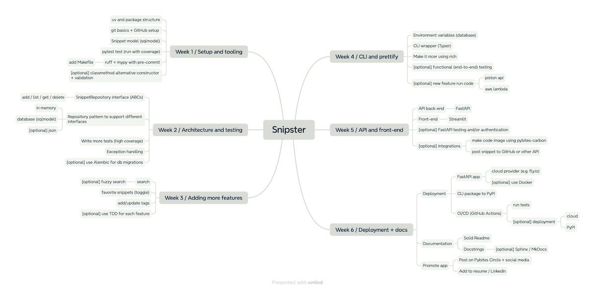Snippet Manager program mindmap